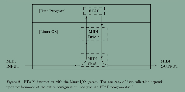 FTAP chart